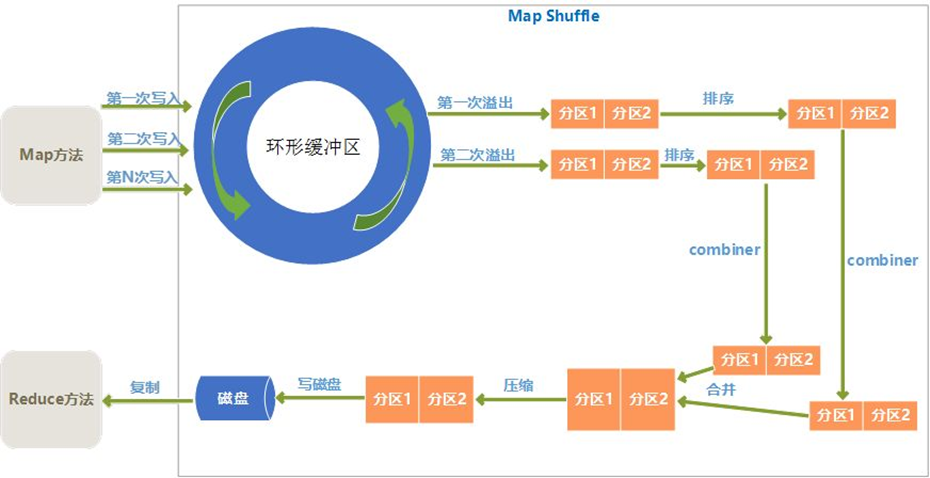【hadoop 环形缓冲区最大】 - CSDN