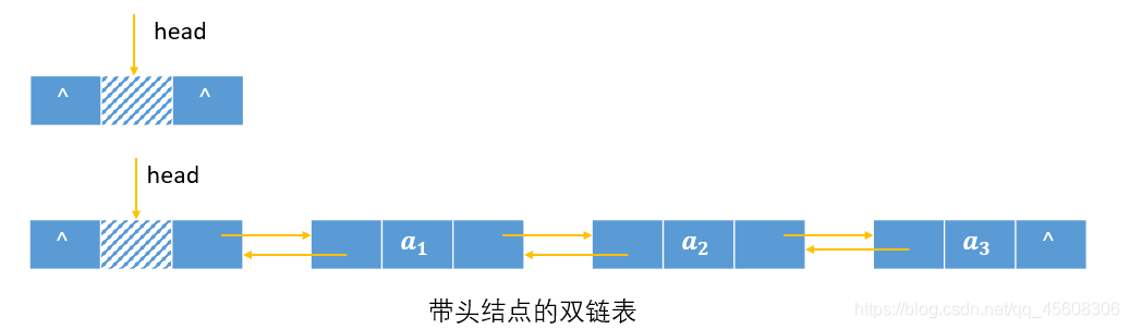 带头结点的双链表