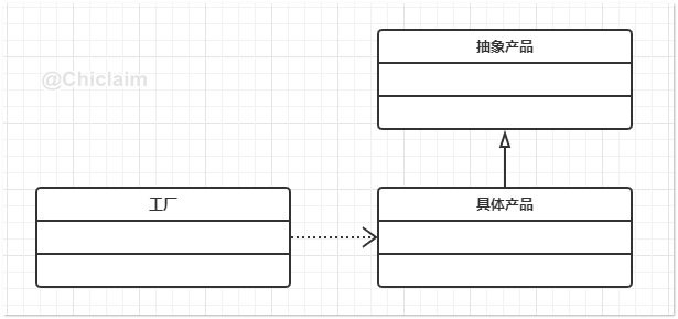 简单工程模式UML类图