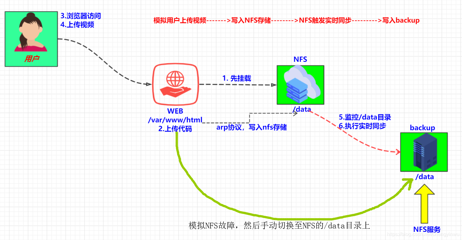 实现WEB上传视频