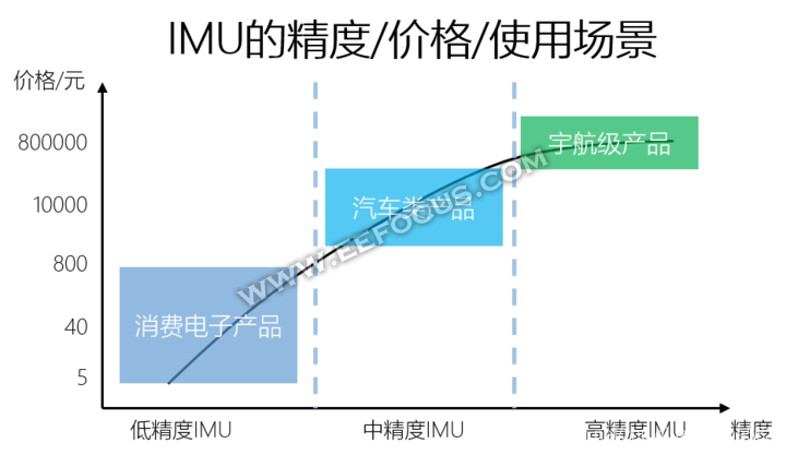 通俗易懂的IMU讲解,这一篇就够了-CSDN博客