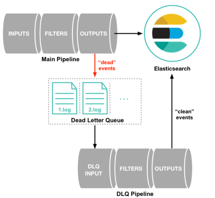 Logstash【从无到有从有到无】【L10】数据弹性（Data Resiliency）