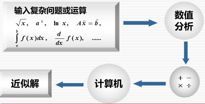 数值分析 科学与工程计算 计算方法 国庆的博客 Csdn博客 科学与工程计算