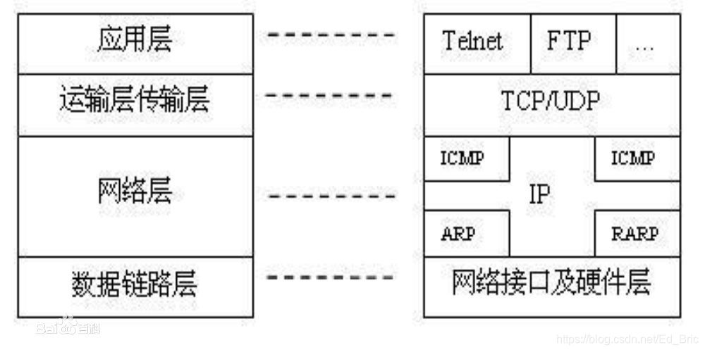 TCP/IP协议的组成