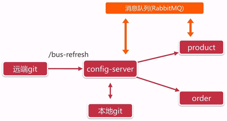 09 Spring Cloud Bus结合RabbitMQ动态刷新配置