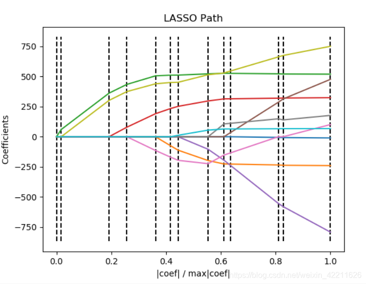 机器学习——回归算法之最小角回归(Least angle regression, LARS)_最小角回归算法-CSDN博客
