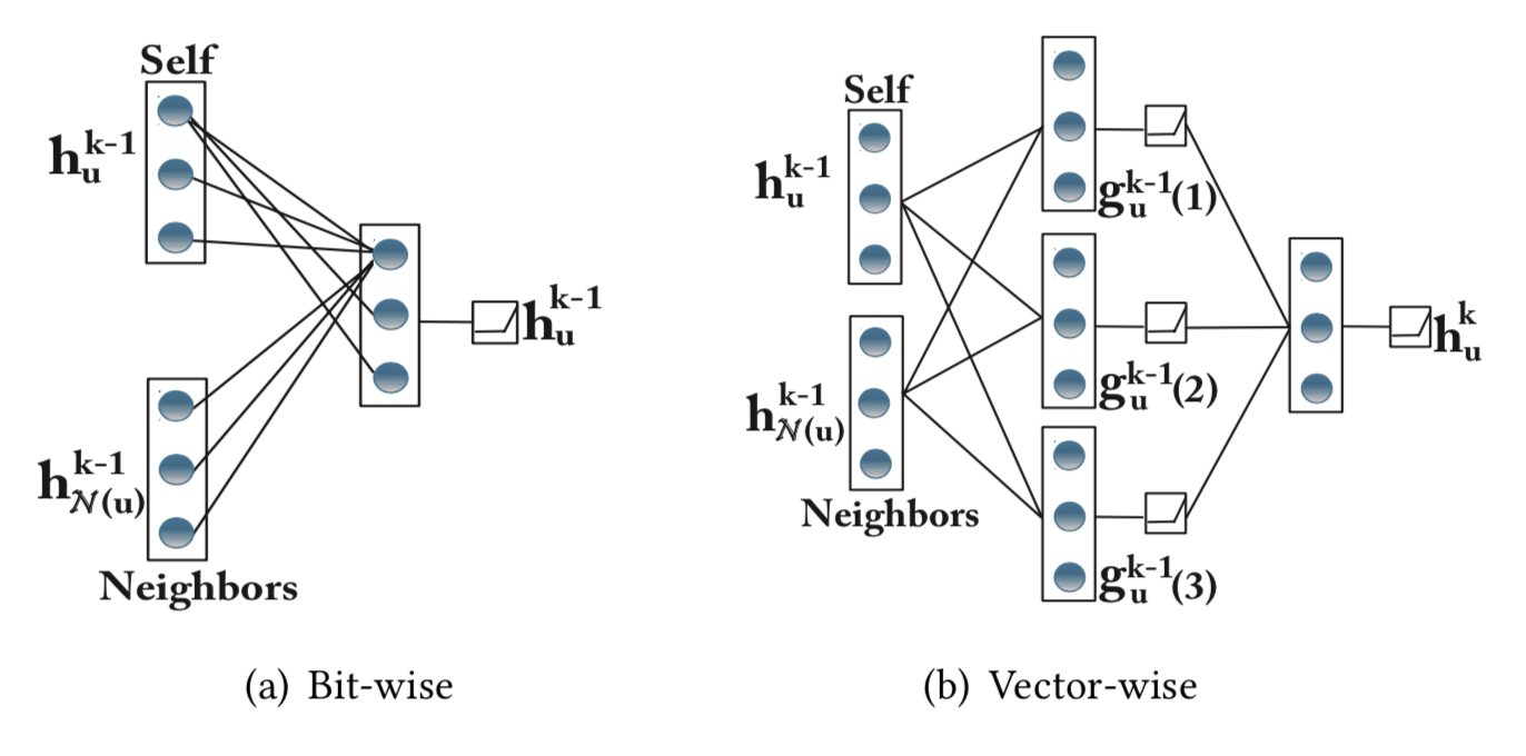 network:intentnet採用向量維度的卷積方法來優化異構關係3