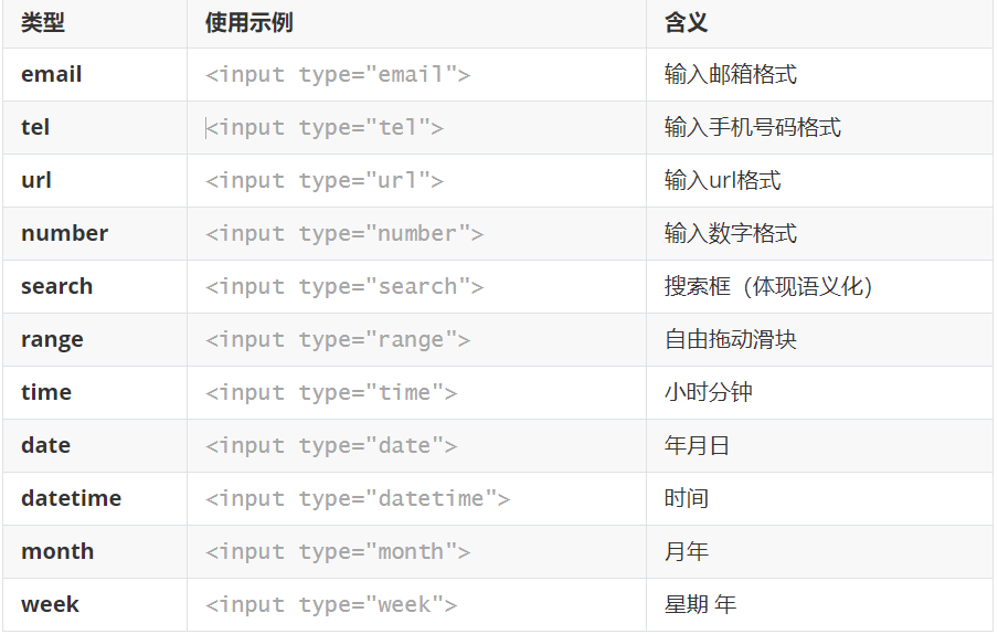 HTML学习总结：表格，表单与html5新特性_表格的用途很广,可以用来显示表格数据型数据、图片等,也可以用来布局。html中-CSDN博客