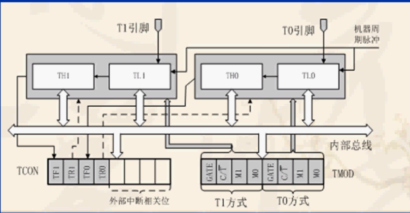 定时器结构