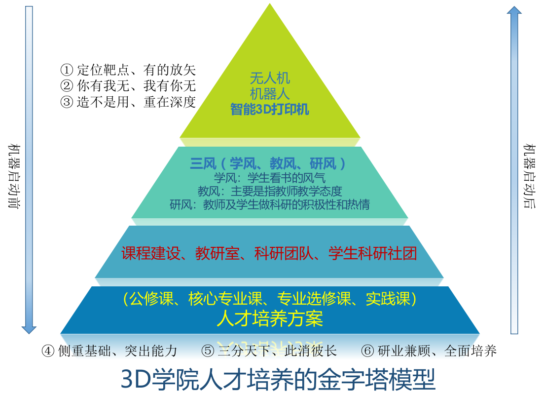 人才培养的金字塔模型