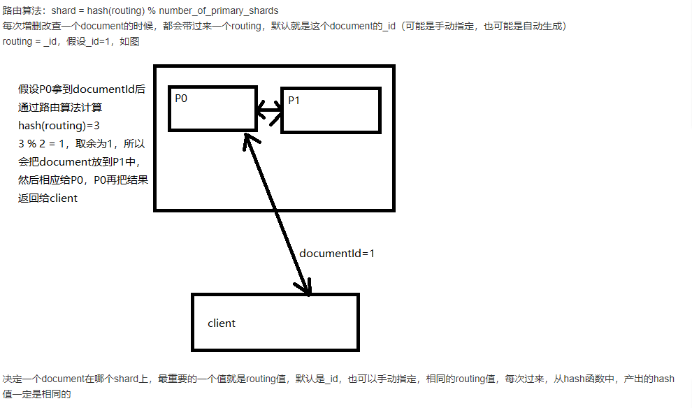 elasticsearch Routing 路由详解