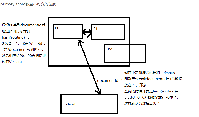 elasticsearch Routing 路由详解