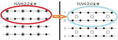 YUV数据格式介绍（YUV444, YUV422, YUV420, YV12, NV12, NV21）