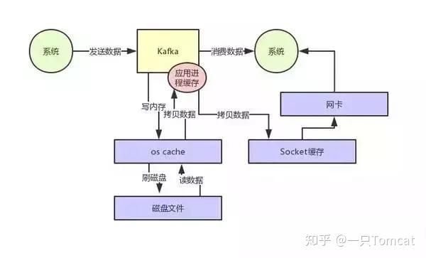 kafka集群如何做到每秒几十万上百万的超高并发写入