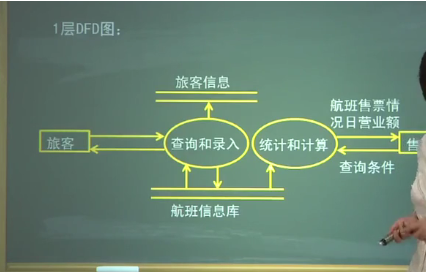 软件工程（三）——结构化需求分析 （重点）