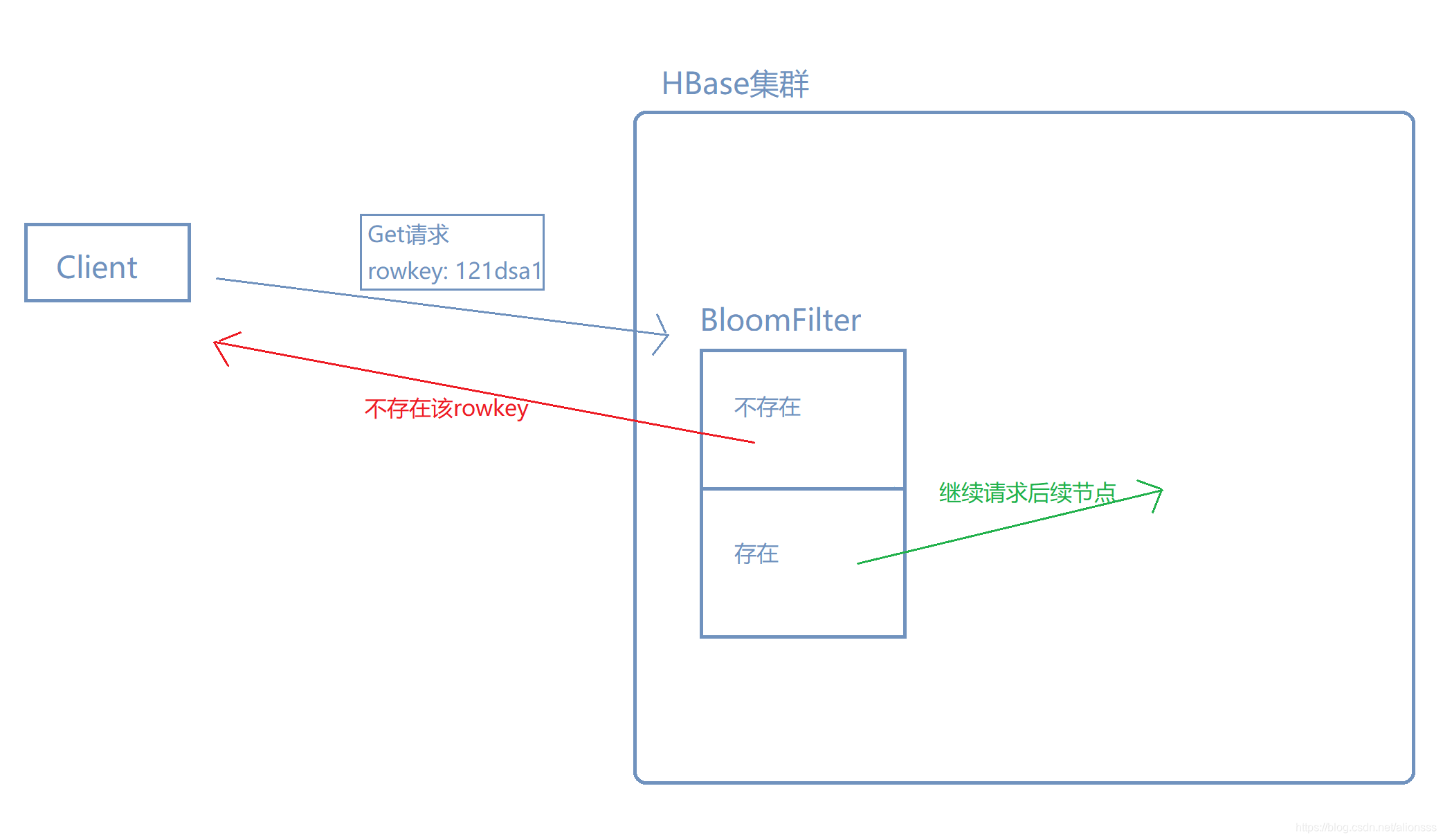 HBase的BloomFilter