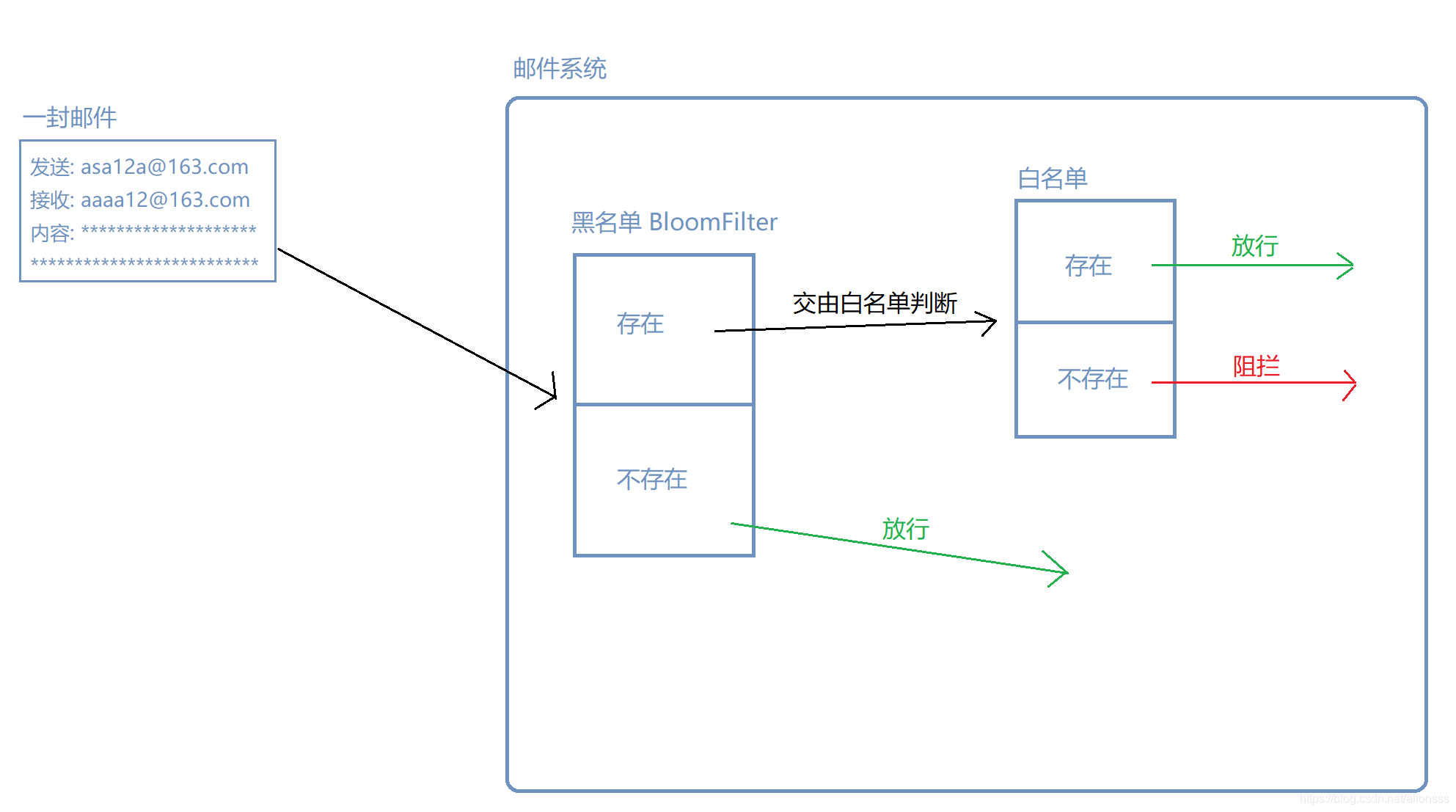 电子邮件的BloomFilter