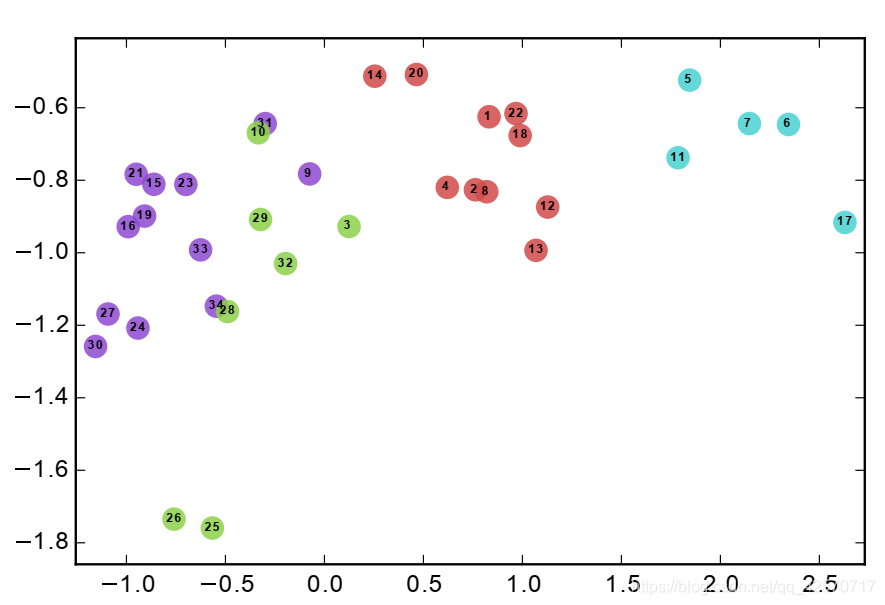 Deepwalk(深度游走)算法简介