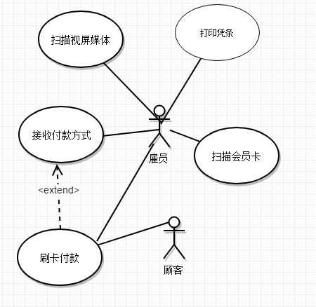 五分钟搞懂UML————用例图(User Case Diagrams ) 新手学习感悟。_user case图-CSDN博客