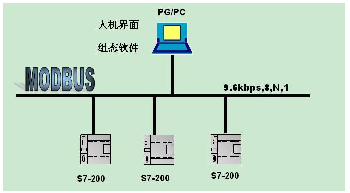 modbus