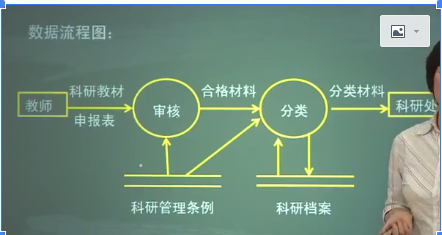 软件工程（三）——结构化需求分析 （重点）