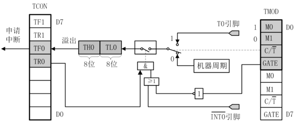 定时器0方式1 逻辑结构