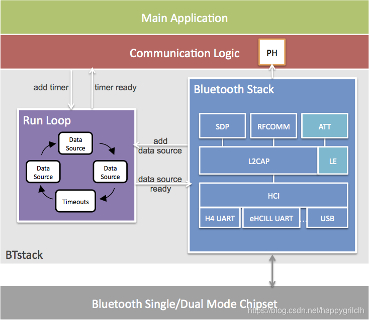 Bt Micro Stack 蓝牙协议栈(二、BTstack架构)_btstack源代码学习-CSDN博客