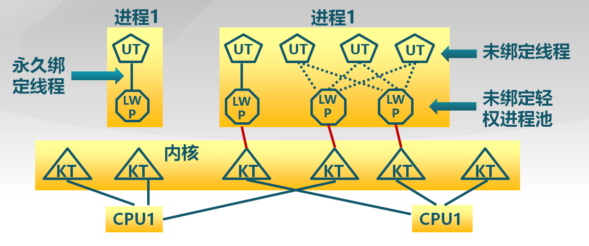 进程管理（1）：进程和线程的概念