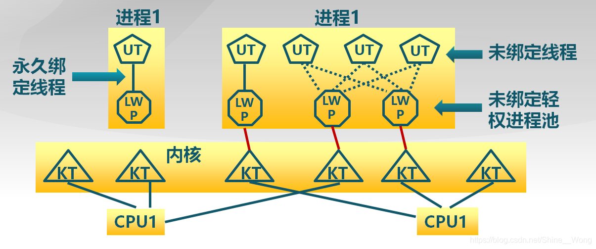 进程管理（1）：进程和线程的概念