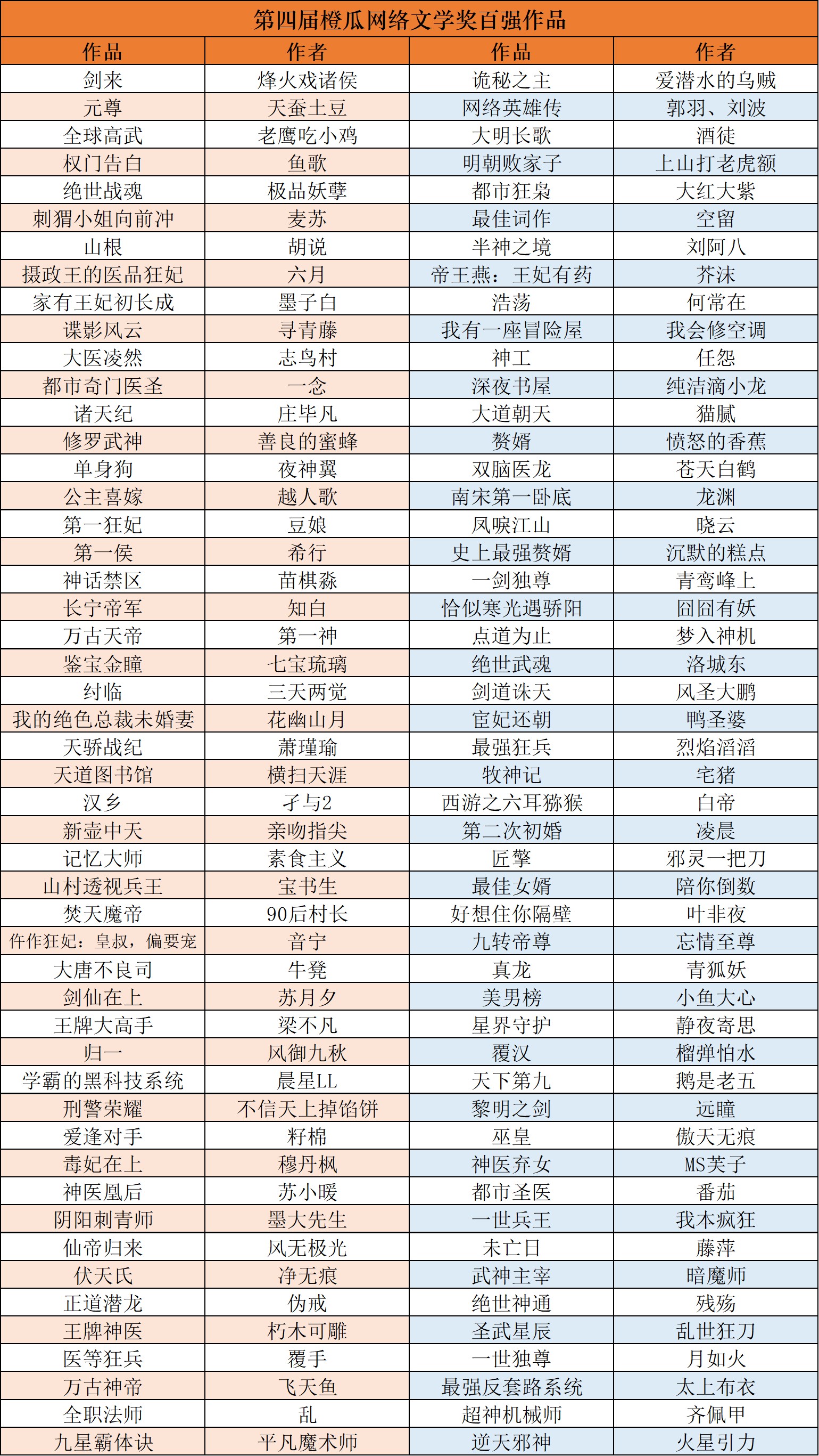第四届橙瓜网络文学奖百强作品《剑来》(烽火戏诸侯著),《诡秘之主》