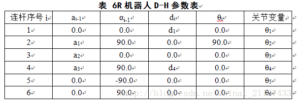 D-H参数表与URDF的关系