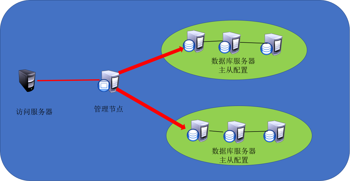 拓扑结构,可以管理多个数据库集群