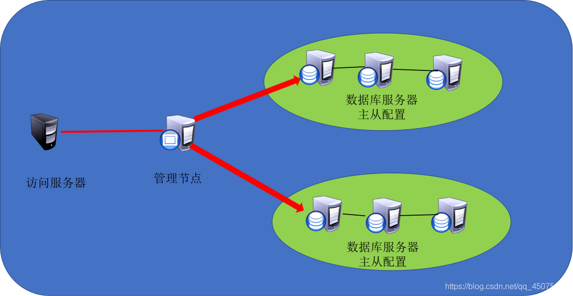 拓扑结构，可以管理多个数据库集群