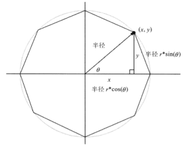 绘制 Html5 Canvas正多边形的绘制 三角形 矩形 五边形 六边形等等 苏一恒的博客 Csdn博客 Canvas 画八边形