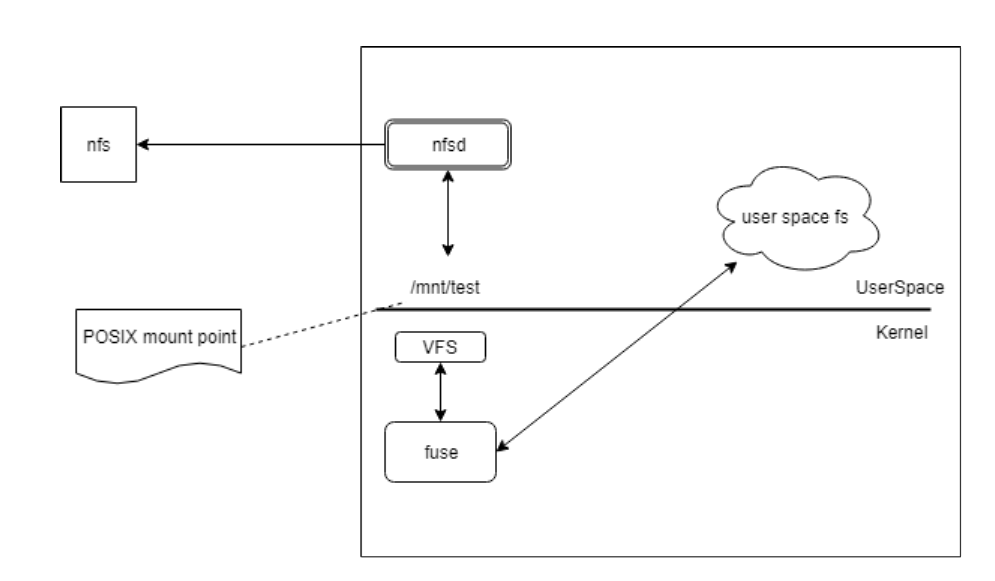 基于fuse的文件系统导出NFS的问题_nfs fuseCSDN博客