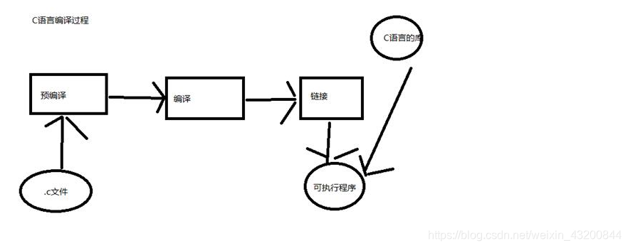 C语言编译过程