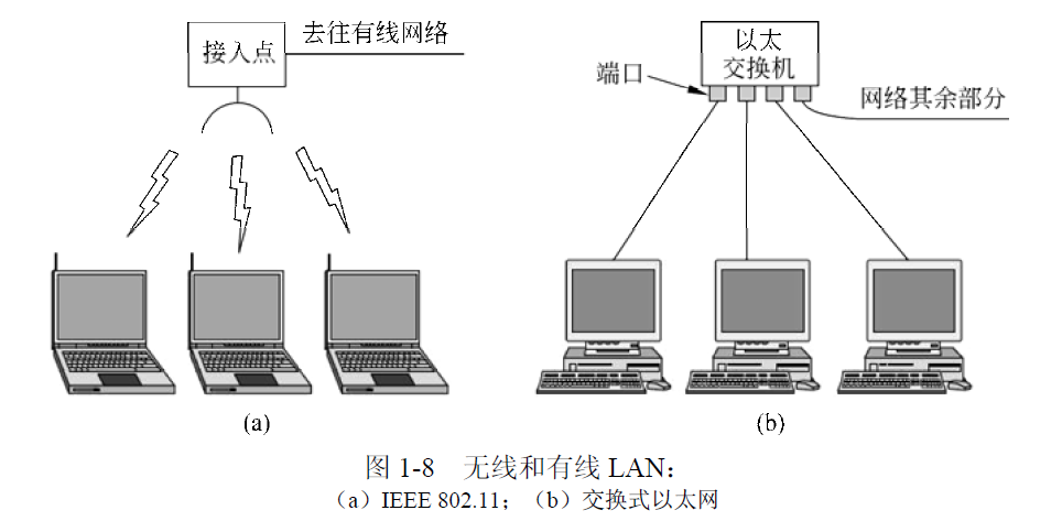 area network):个域网(蓝牙)lan(local area network):局域网(企业