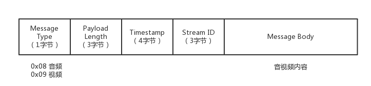 Message的格式