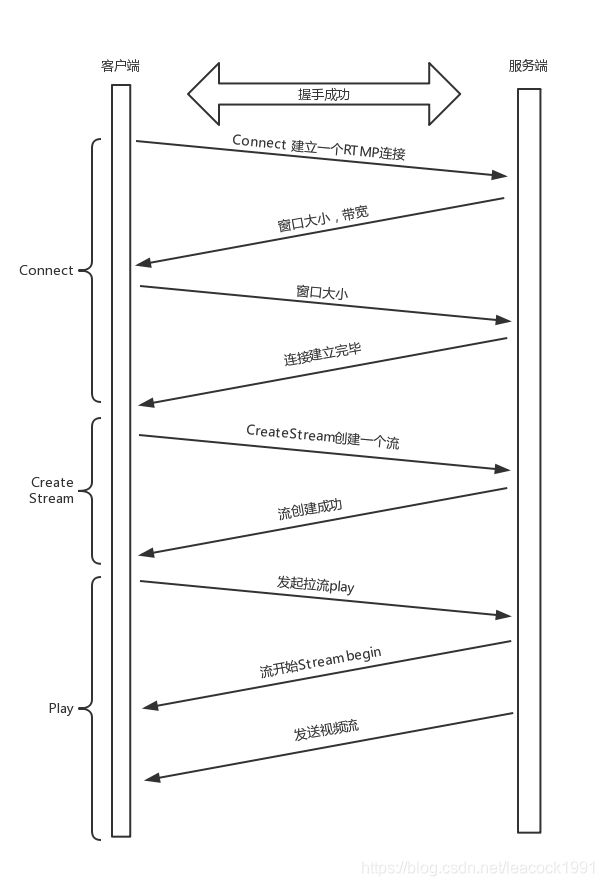 客户端通过RTMP拉流过程