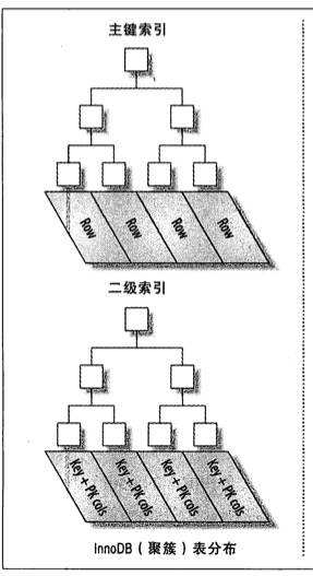 《高性能MySQL》阅读笔记