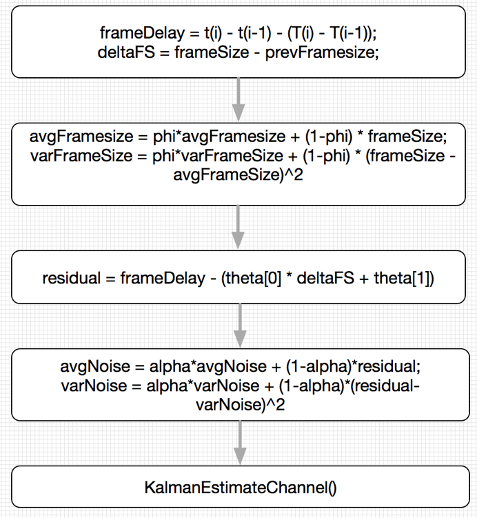 Webrtc代码走读十六 Jitter延时的计算 Crystalshaw的博客 Csdn博客
