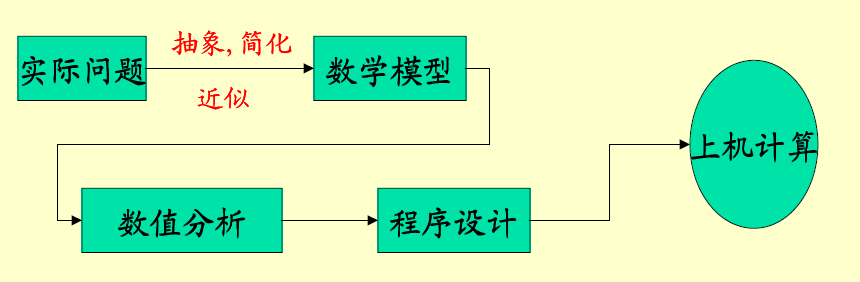 数值分析 科学与工程计算 计算方法 国庆的博客 Csdn博客 科学与工程计算