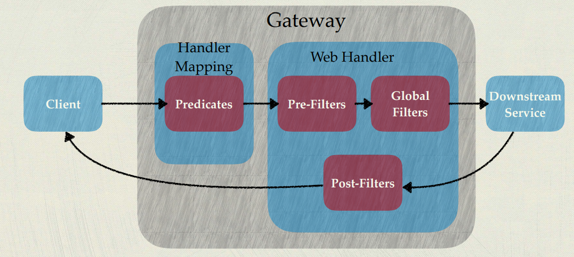 微服务⽹关Spring Cloud Gateway_gateway sseCSDN博客