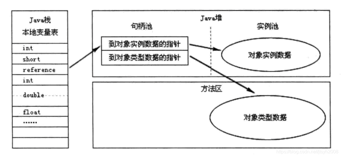 通过句柄访问对象