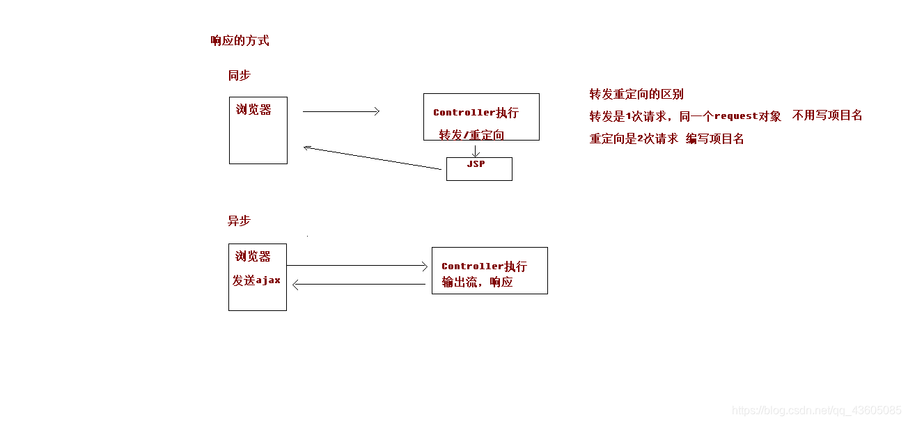 主流框架三：SpringMVC（3）响应数据和结果视图