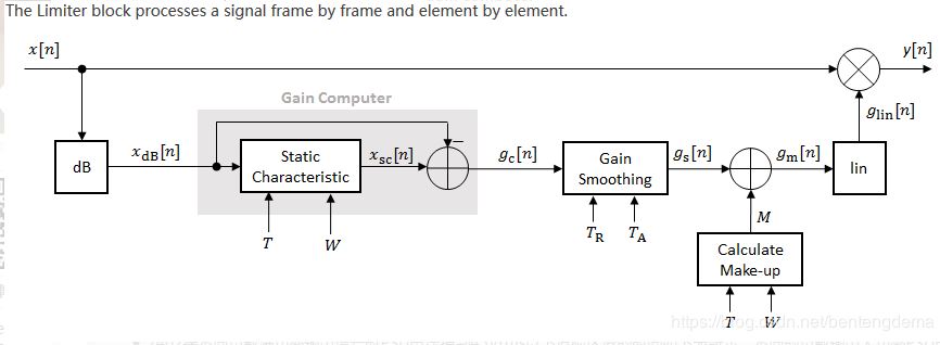 Dynamic range compression （RMS Limit）