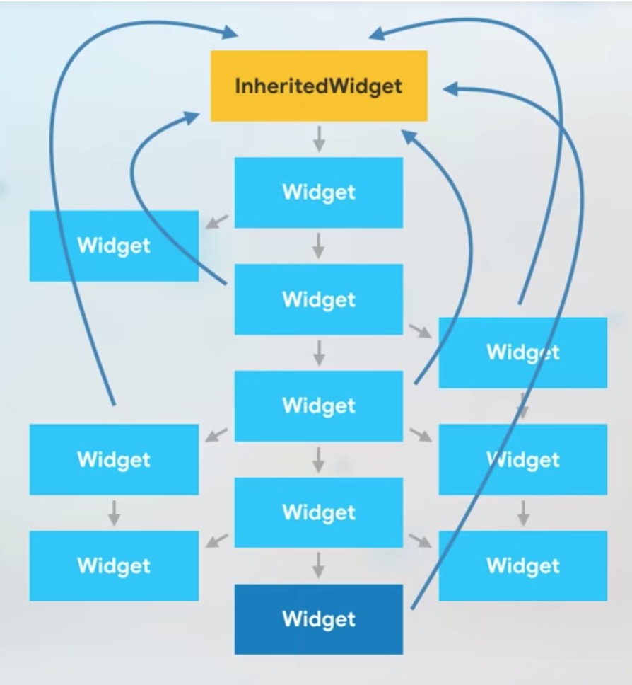 Flutter状态管理3-InheritedWidget