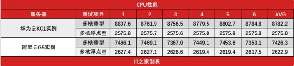 不服跑个分：ARM鲲鹏云服务器实战评测——华为云鲲鹏KC1实例 vs. 阿里云G5实例【华为云技术分享】第2张