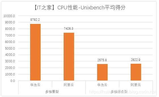 不服跑个分：ARM鲲鹏云服务器实战评测——华为云鲲鹏KC1实例 vs. 阿里云G5实例【华为云技术分享】第3张