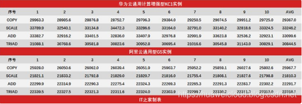 不服跑个分：ARM鲲鹏云服务器实战评测——华为云鲲鹏KC1实例 vs. 阿里云G5实例【华为云技术分享】第4张